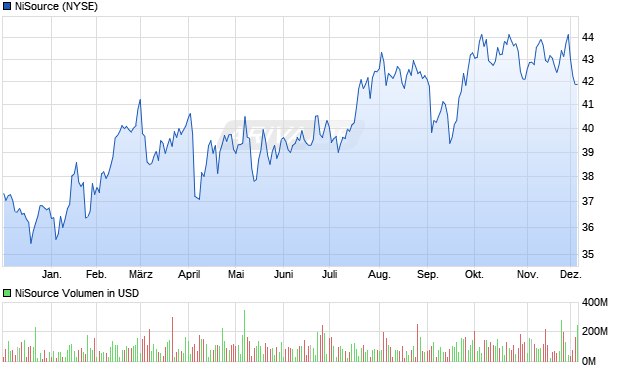 NiSource Aktie Chart
