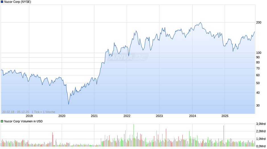 Nucor Chart