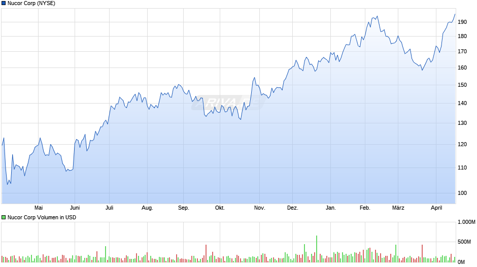 Nucor Chart