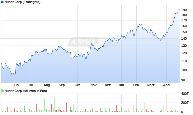 Nucor Aktie Chart