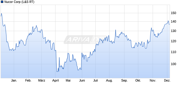 Nucor Aktie Chart