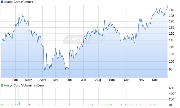Nucor Aktie Chart