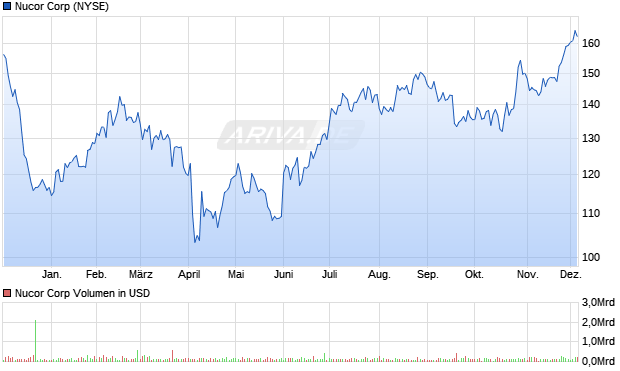 Nucor Aktie Chart