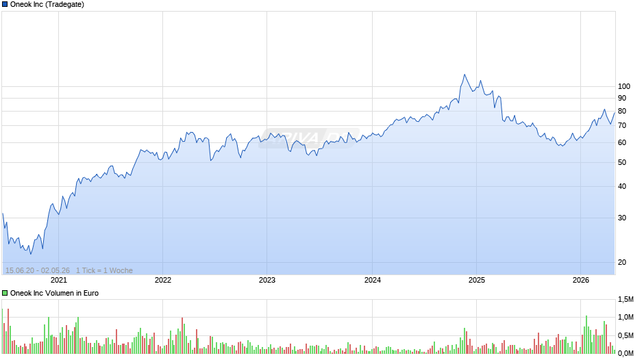 Oneok Chart