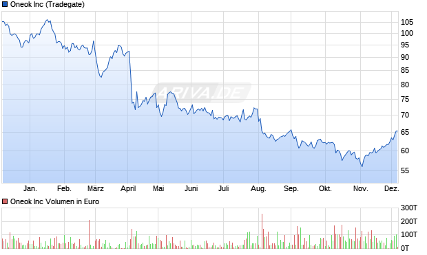Oneok Aktie Chart
