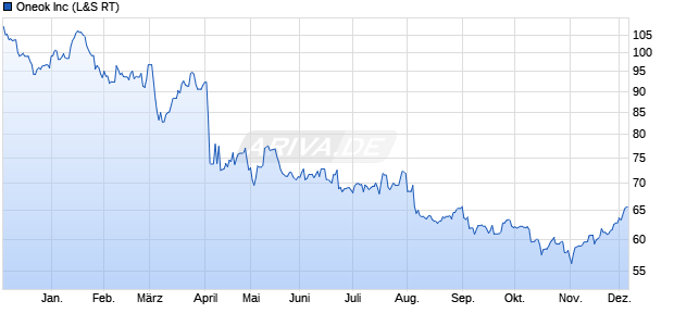 Oneok Aktie Chart