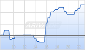 Oneok Inc Chart