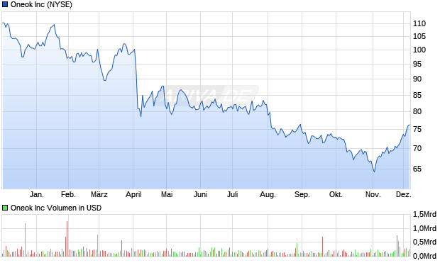 Oneok Aktie Chart