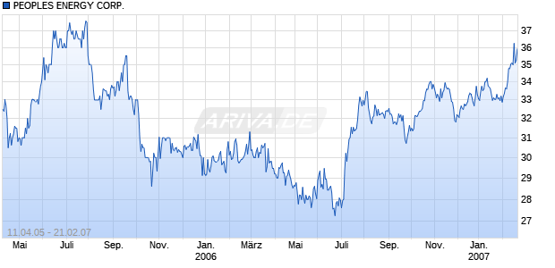 PEOPLES ENERGY CORP. Chart