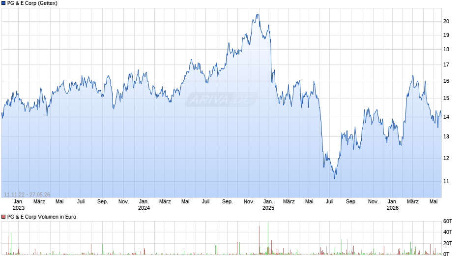 PG & E Chart