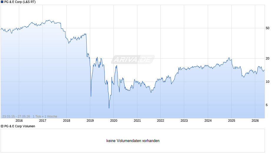 PG & E Chart