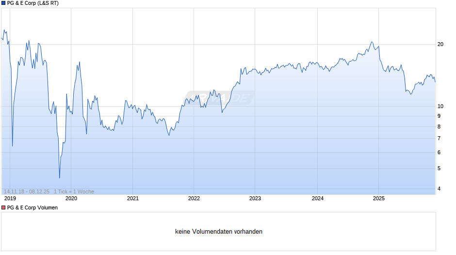 PG & E Chart
