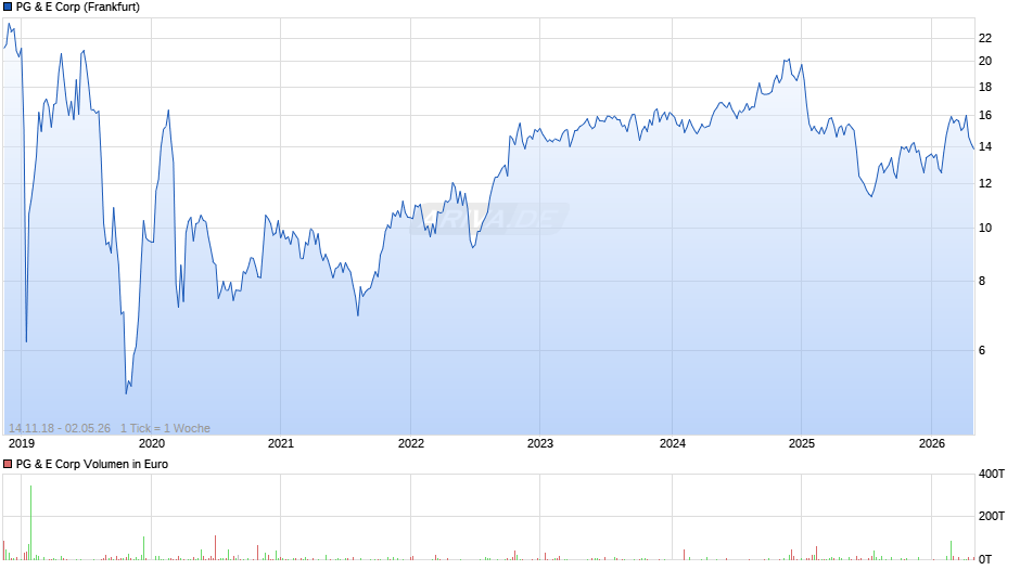 PG & E Chart