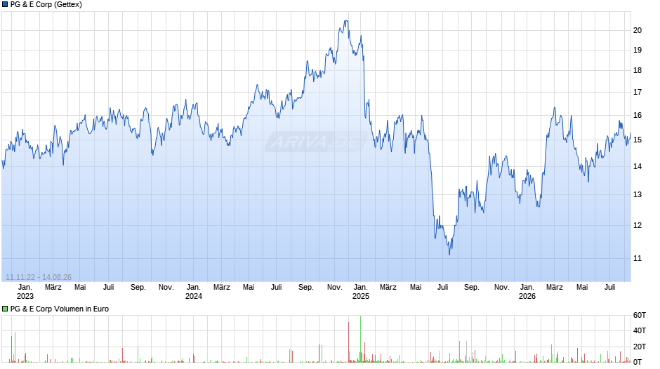 PG & E Chart