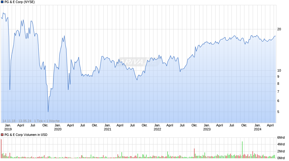 PG & E Corp Chart