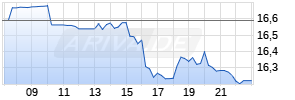 PG & E Corp Realtime-Chart