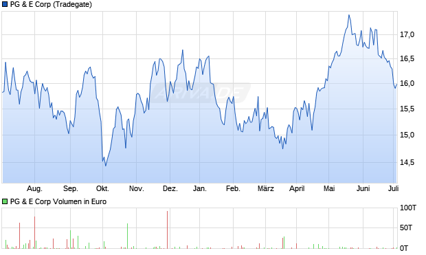 PG & E Corp Aktie Chart