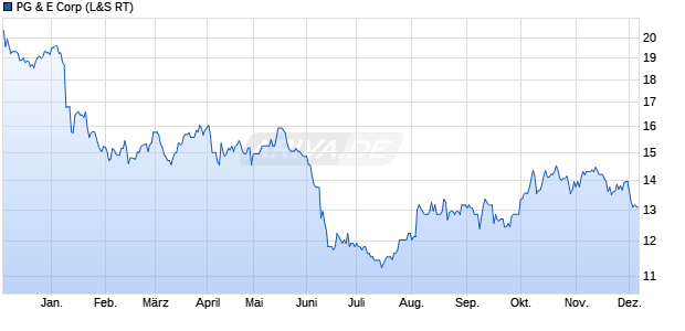 PG & E Aktie Chart
