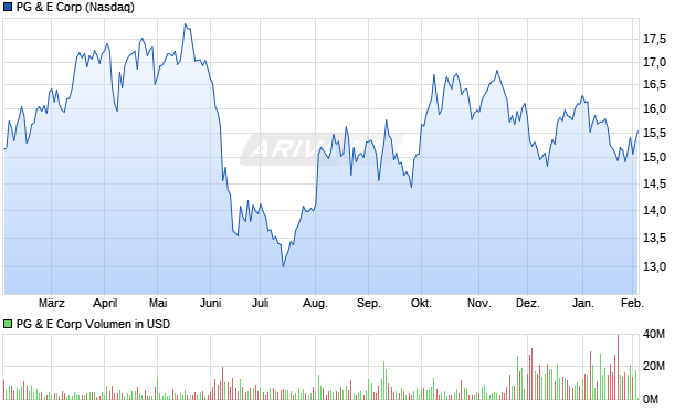 PG & E Aktie Chart