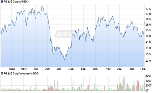 PG & E Aktie Chart