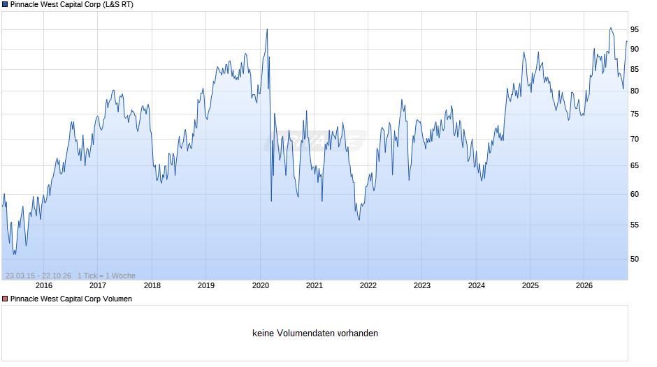 Pinnacle West Capital Chart