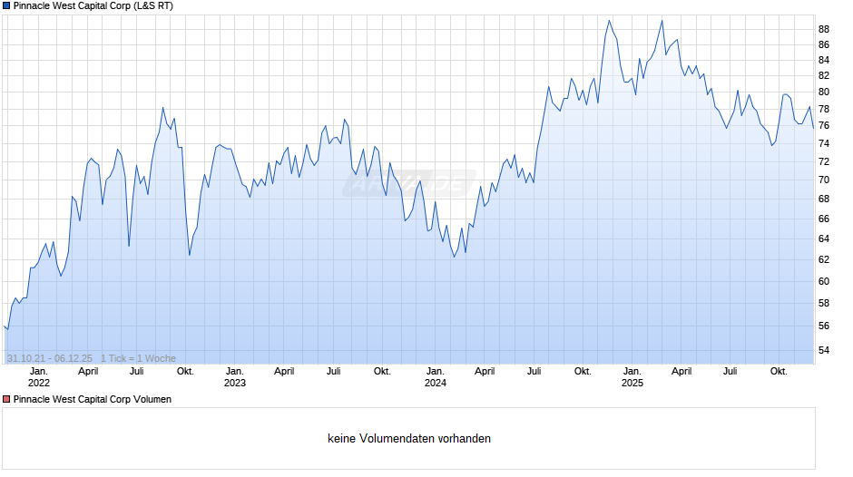 Pinnacle West Capital Chart