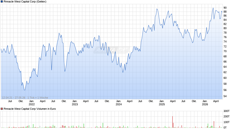 Pinnacle West Capital Chart
