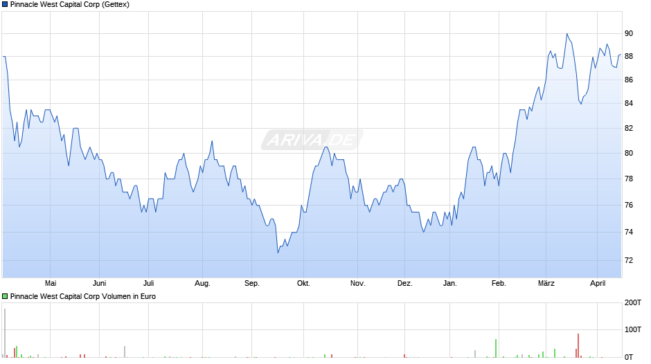Pinnacle West Capital Chart