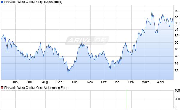 Pinnacle West Capital Aktie Chart