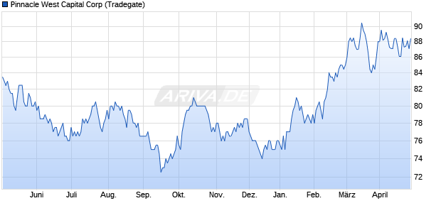 Pinnacle West Capital Aktie Chart