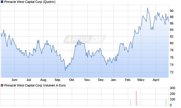 Pinnacle West Capital Aktie Chart