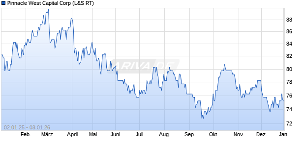 Pinnacle West Capital Aktie Chart