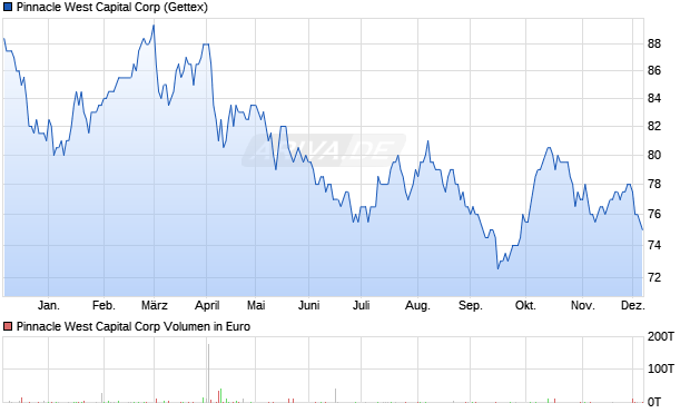 Pinnacle West Capital Aktie Chart