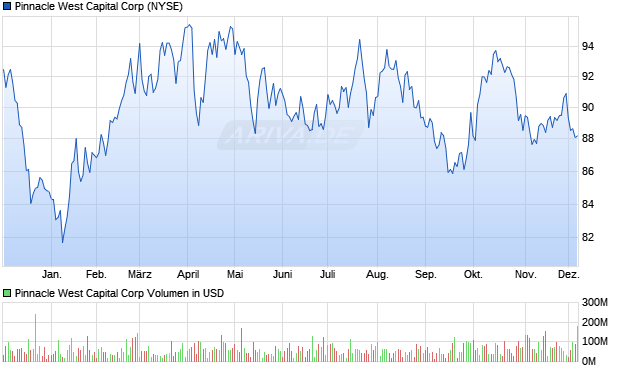 Pinnacle West Capital Aktie Chart