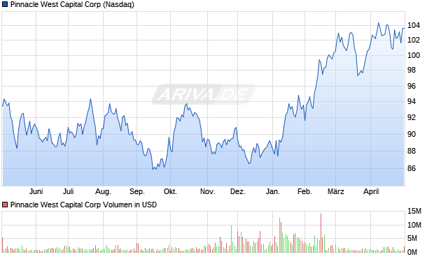 Pinnacle West Capital Aktie Chart