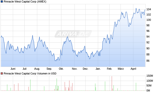 Pinnacle West Capital Aktie Chart