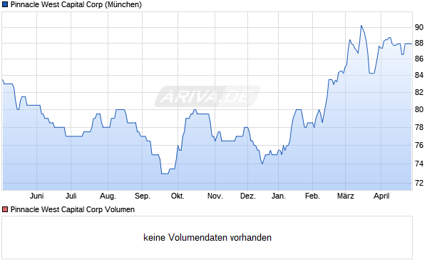 Pinnacle West Capital Aktie Chart