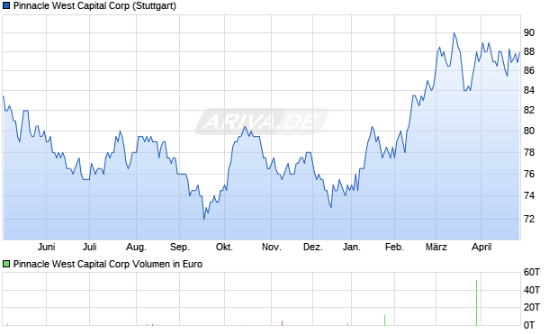Pinnacle West Capital Aktie Chart