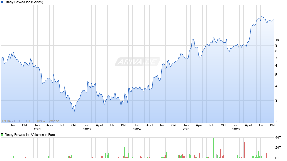 Pitney Bowes Chart