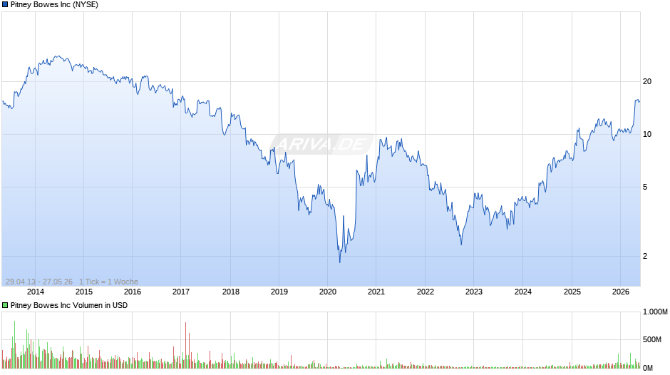 Pitney Bowes Chart