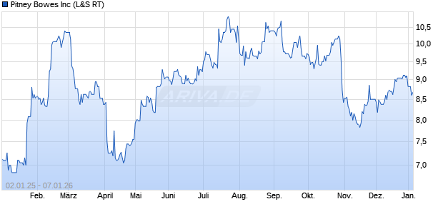 Pitney Bowes Aktie Chart