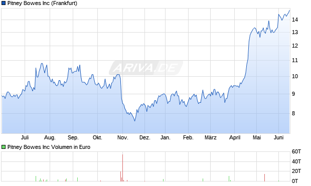 Pitney Bowes Aktie Chart