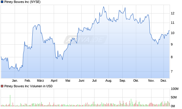Pitney Bowes Aktie Chart