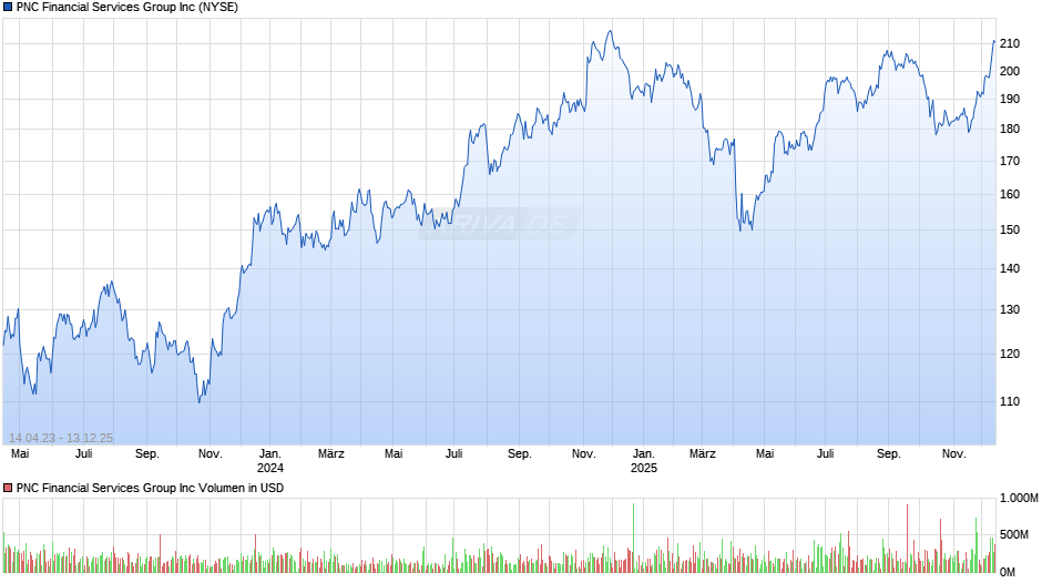 PNC Financial Services Group Chart