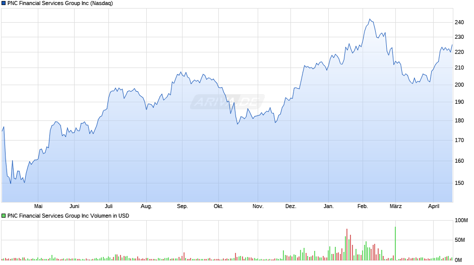 PNC Financial Services Group Chart