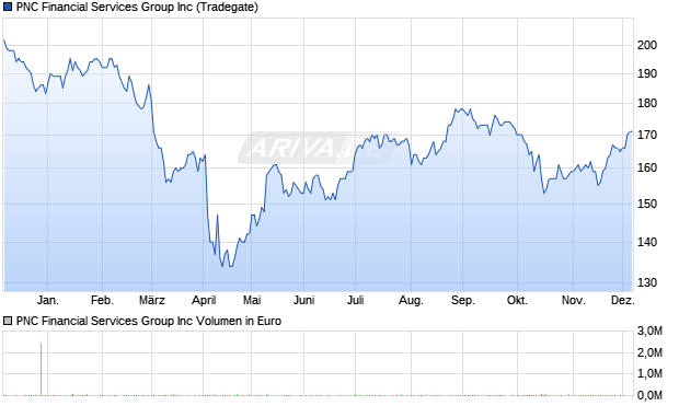 PNC Financial Services Group Aktie Chart