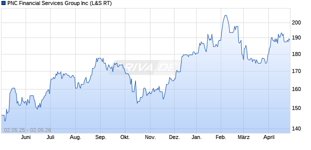 PNC Financial Services Group Aktie Chart
