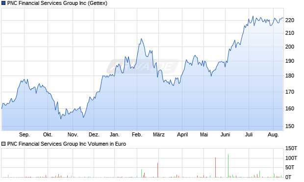 PNC Financial Services Group Aktie Chart