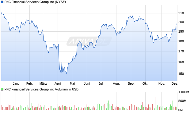 PNC Financial Services Group Aktie Chart