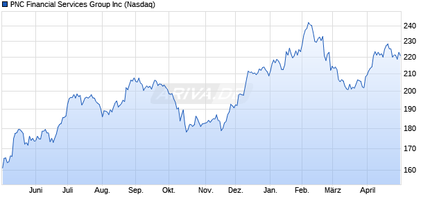 PNC Financial Services Group Aktie Chart